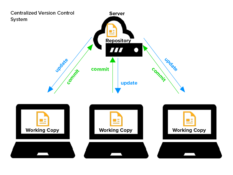 centralized version control