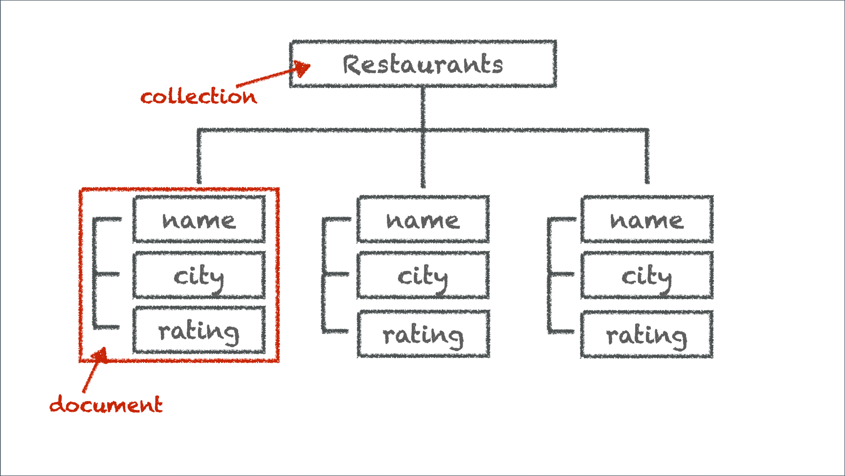 Firestore document-oriented data model