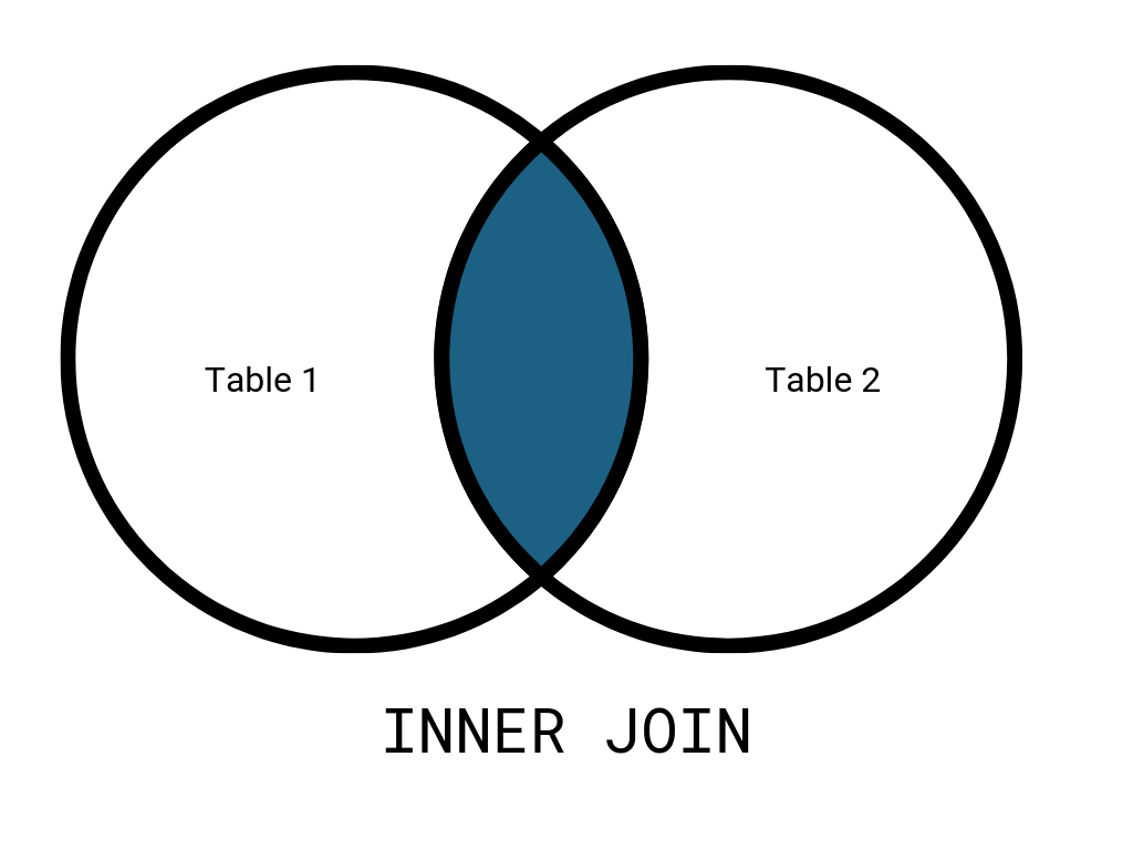 Venn Diagram with the inner part colored representing an INNER JOIN 
