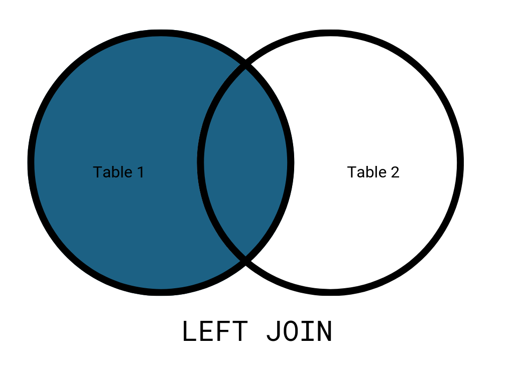 Venn Diagram with the inner part colored representing an LEFT JOIN 