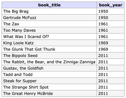 Results of Query 10