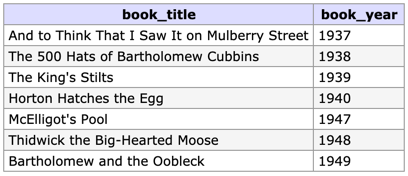 Results of Query 4