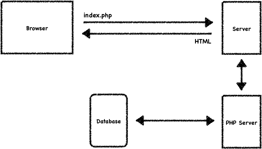 A diagram of the PHP Process