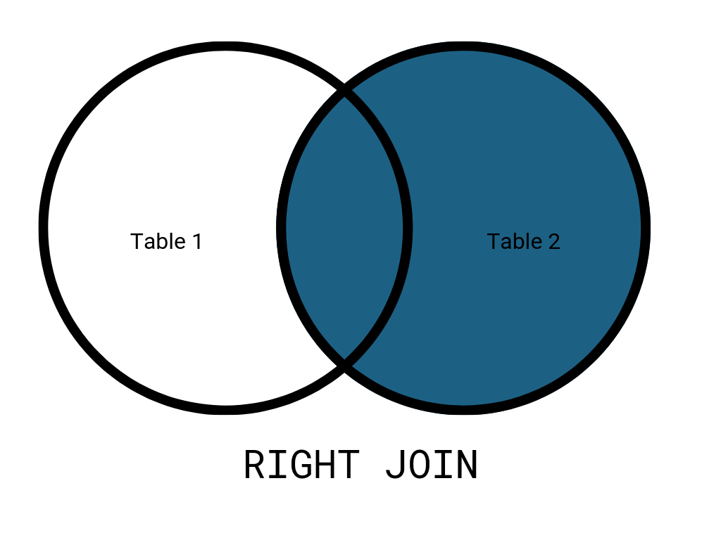Venn Diagram with the inner part colored representing an RIGHT JOIN 